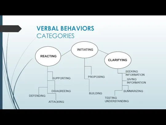 VERBAL BEHAVIORS CATEGORIES INITIATING REACTING CLARIFYING PROPOSING BUILDING SUPPORTING DISAGREEING DEFENDING