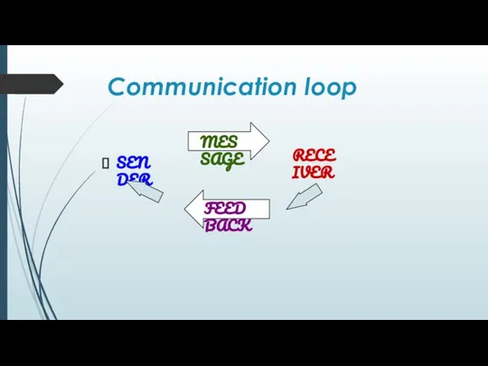 SENDER MESSAGE RECEIVER FEEDBACK Communication loop