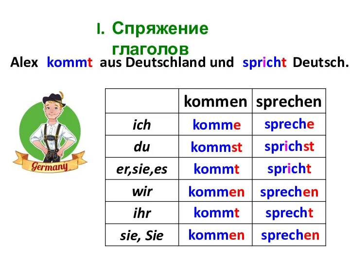 Спряжение глаголов Alex ... aus Deutschland und ... Deutsch. komme kommst