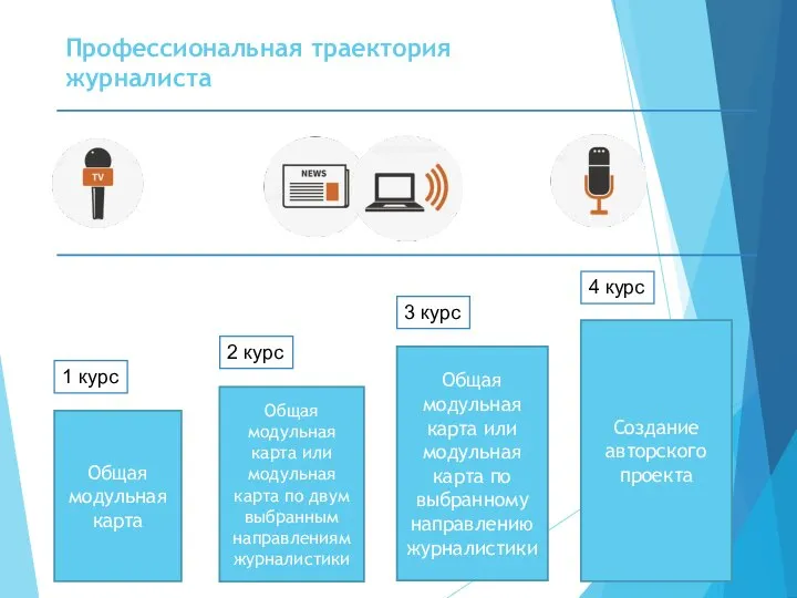 Общая модульная карта Профессиональная траектория журналиста Общая модульная карта или модульная