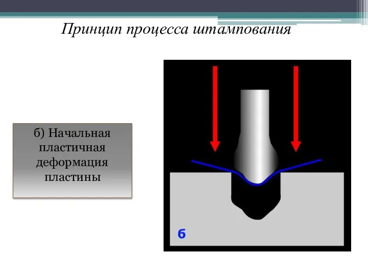 б) Начальная пластичная деформация пластины Принцип процесса штампования