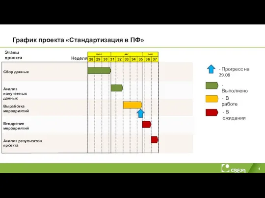 График проекта «Стандартизация в ПФ» 28 29 30 31 32 33