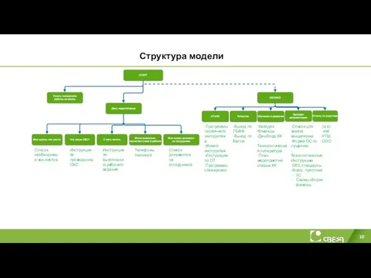 Структура модели Список необходимых чек-листов Инструкция по проведению СВС Инструкция по