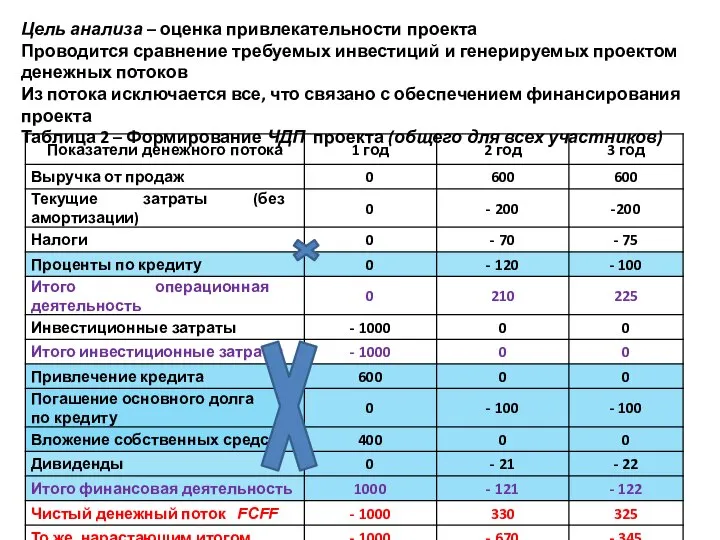 Цель анализа – оценка привлекательности проекта Проводится сравнение требуемых инвестиций и