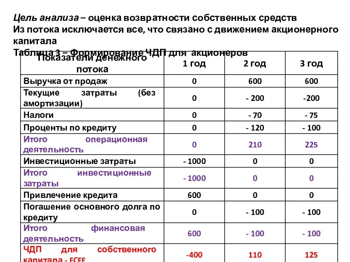 Цель анализа – оценка возвратности собственных средств Из потока исключается все,