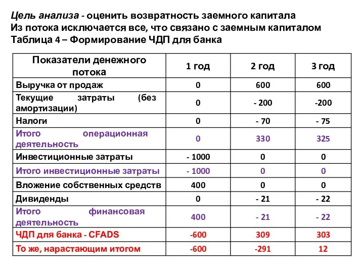 Цель анализа - оценить возвратность заемного капитала Из потока исключается все,