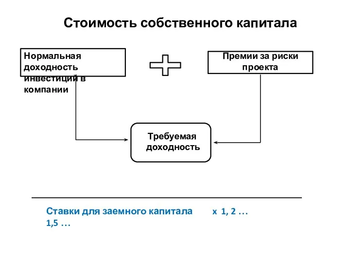 Стоимость собственного капитала Нормальная доходность инвестиций в компании Премии за риски