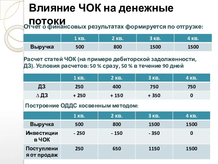 Влияние ЧОК на денежные потоки Отчет о финансовых результатах формируется по