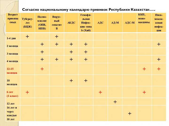 Согласно национальному календарю прививок Республики Казахстан…..