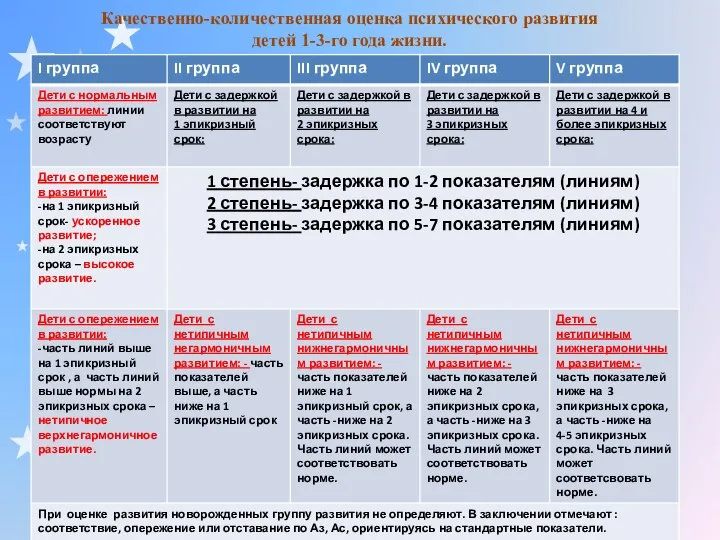 Качественно-количественная оценка психического развития детей 1-3-го года жизни.