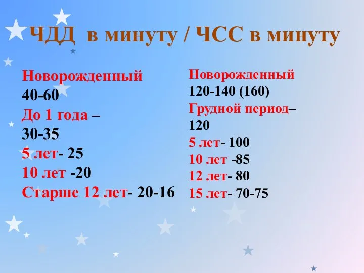 ЧДД в минуту / ЧСС в минуту Новорожденный 40-60 До 1