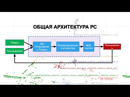 ОБЩАЯ АРХИТЕКТУРА РС Товары Пользователи Рекомендательные алгоритмы Веб-портал БД Пользователи-Товары Пользователь