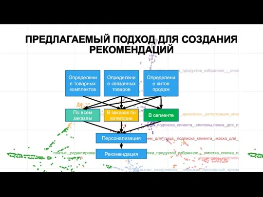 ПРЕДЛАГАЕМЫЙ ПОДХОД ДЛЯ СОЗДАНИЯ РЕКОМЕНДАЦИЙ Определение связанных товаров Определение хитов продаж