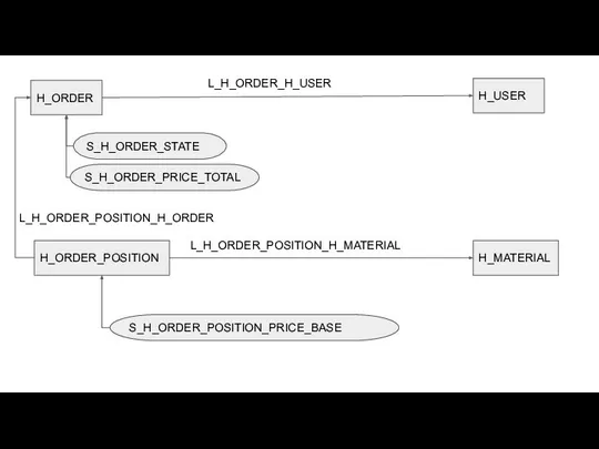 H_ORDER S_H_ORDER_STATE S_H_ORDER_PRICE_TOTAL S_H_ORDER_POSITION_PRICE_BASE H_USER H_ORDER_POSITION H_MATERIAL L_H_ORDER_H_USER L_H_ORDER_POSITION_H_MATERIAL L_H_ORDER_POSITION_H_ORDER