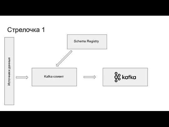 Стрелочка 1 Источники данных Kafka клиент Schema Registry