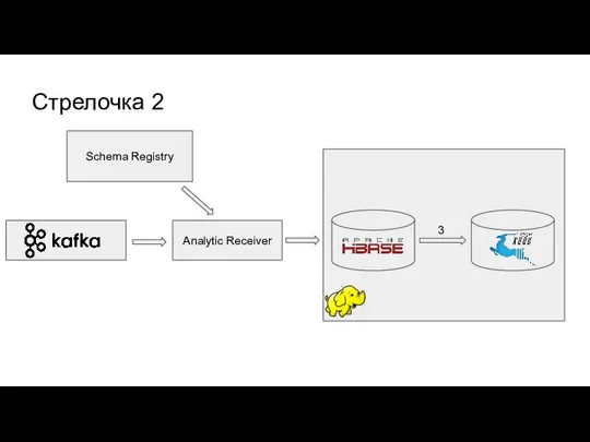 Стрелочка 2 Analytic Receiver Schema Registry 3