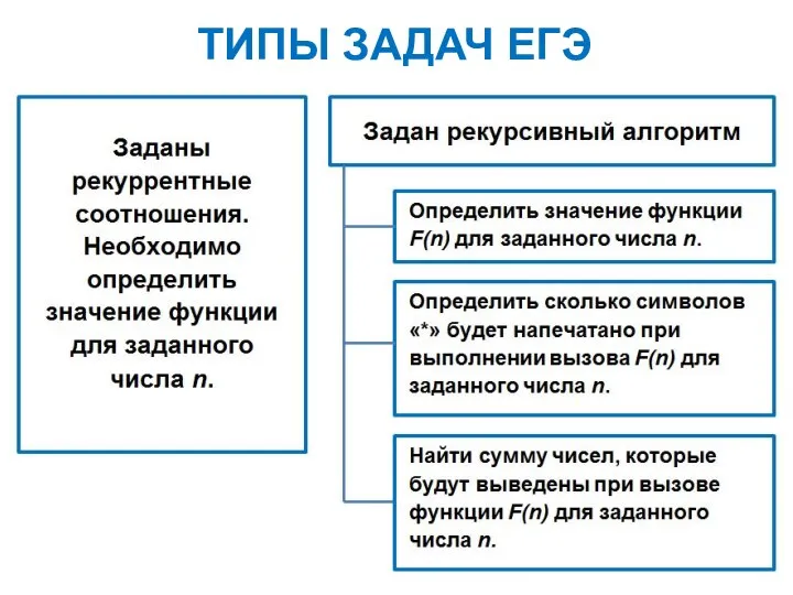 ТИПЫ ЗАДАЧ ЕГЭ