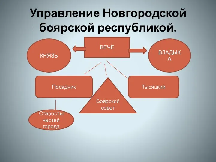 Управление Новгородской боярской республикой. ВЕЧЕ КНЯЗЬ ВЛАДЫКА Боярский совет Посадник Тысяцкий Старосты частей города