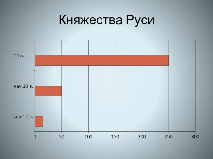 Княжества Руси