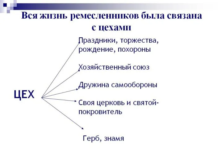 Цех насильственно объединял ремесленников той или иной отросли в пределах данного