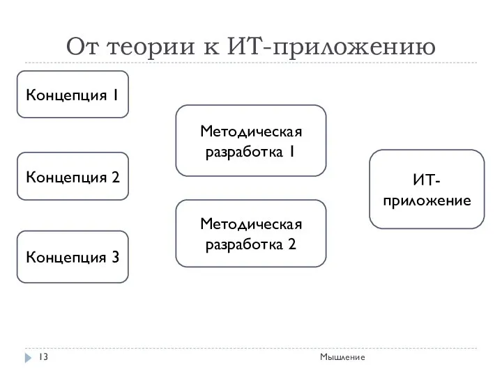 От теории к ИТ-приложению Мышление Концепция 1 Концепция 2 Концепция 3