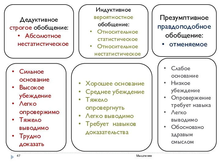 Мышление Хорошее основание Среднее убеждение Тяжело опровергнуть Легко выводимо Требует навыков