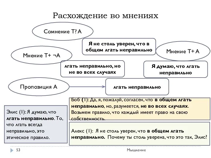 Мышление Расхождение во мнениях Элис (1): Я думаю, что лгать неправильно.