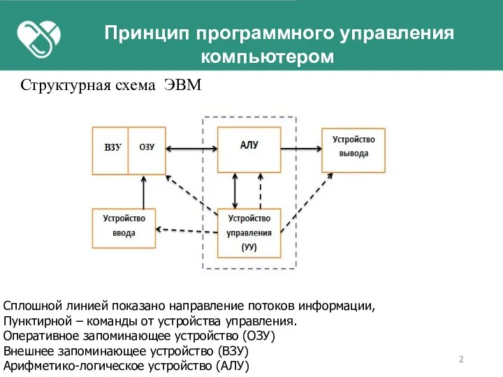 Принцип программного управления компьютером Структурная схема ЭВМ Сплошной линией показано направление