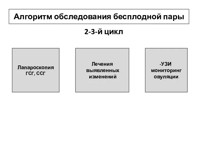 Алгоритм обследования бесплодной пары Лапароскопия ГСГ, ССГ Лечения выявленных изменений УЗИ мониторинг овуляции 2-3-й цикл