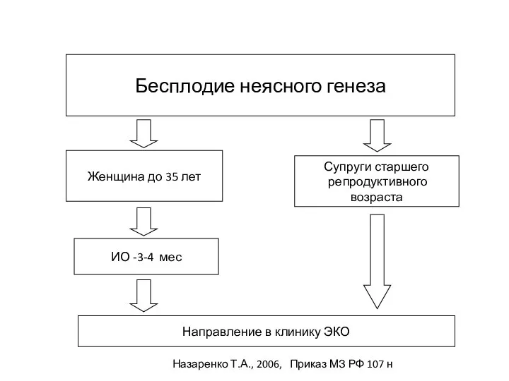 Бесплодие неясного генеза Женщина до 35 лет Супруги старшего репродуктивного возраста