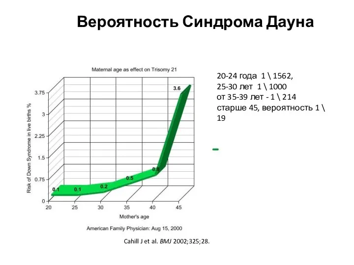 Cahill J et al. BMJ 2002;325;28. Вероятность Синдрома Дауна 20-24 года