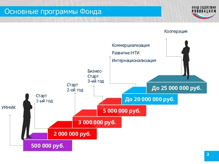 УМНИК Кооперация Старт 1-ый год Старт 2-ой год Бизнес-Старт 3-ий год