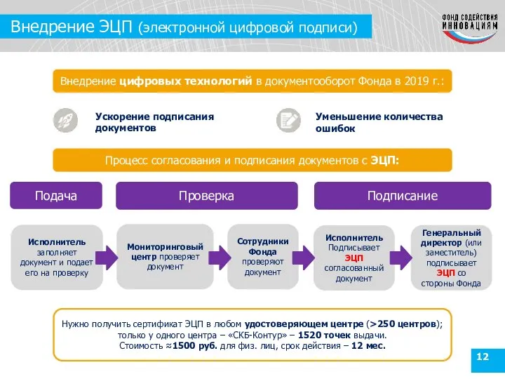 Внедрение ЭЦП (электронной цифровой подписи) Подача Проверка Подписание Исполнитель заполняет документ