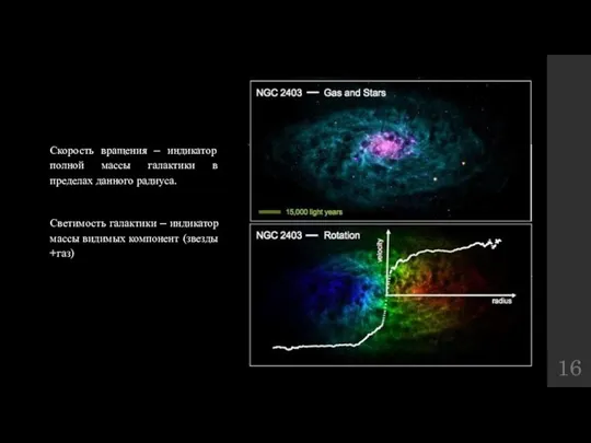 Скорость вращения – индикатор полной массы галактики в пределах данного радиуса.