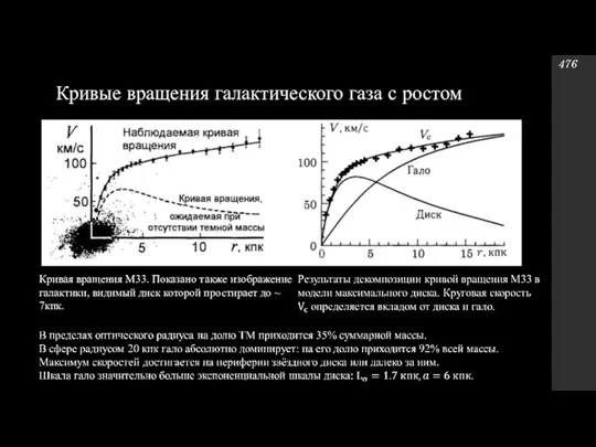 Кривые вращения галактического газа с ростом 476 Кривая вращения M33. Показано