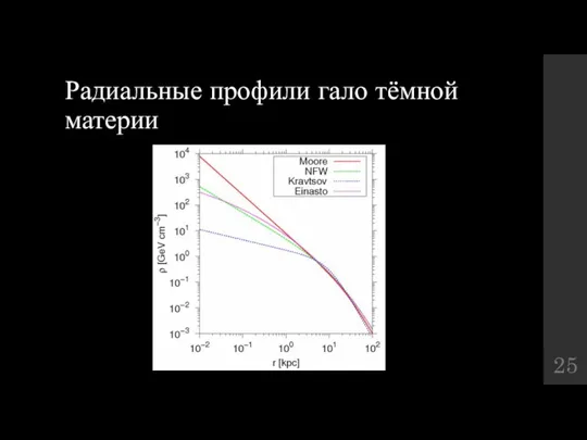 Радиальные профили гало тёмной материи