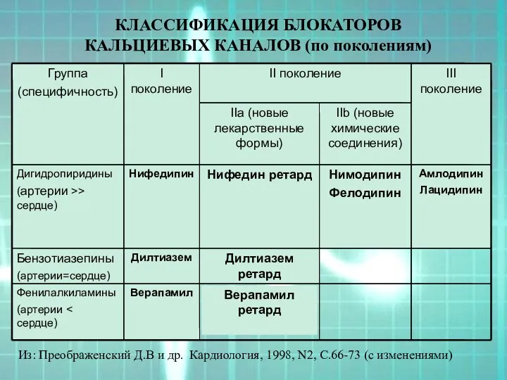 КЛАССИФИКАЦИЯ БЛОКАТОРОВ КАЛЬЦИЕВЫХ КАНАЛОВ (по поколениям)‏ Из: Преображенский Д.В и др.