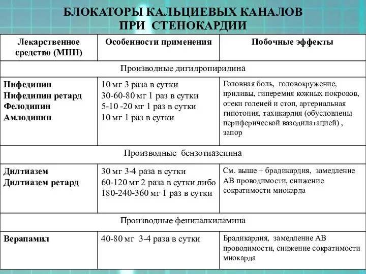 БЛОКАТОРЫ КАЛЬЦИЕВЫХ КАНАЛОВ ПРИ СТЕНОКАРДИИ