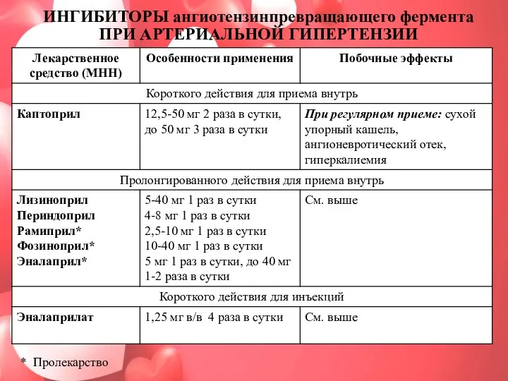 ИНГИБИТОРЫ ангиотензинпревращающего фермента ПРИ АРТЕРИАЛЬНОЙ ГИПЕРТЕНЗИИ * Пролекарство