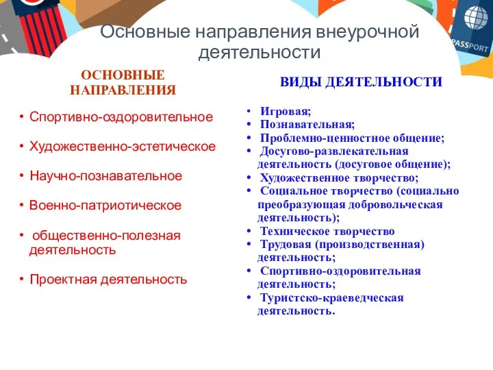 Основные направления внеурочной деятельности ОСНОВНЫЕ НАПРАВЛЕНИЯ Спортивно-оздоровительное Художественно-эстетическое Научно-познавательное Военно-патриотическое общественно-полезная