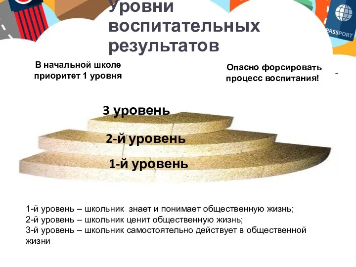 Уровни воспитательных результатов 1-й уровень – школьник знает и понимает общественную