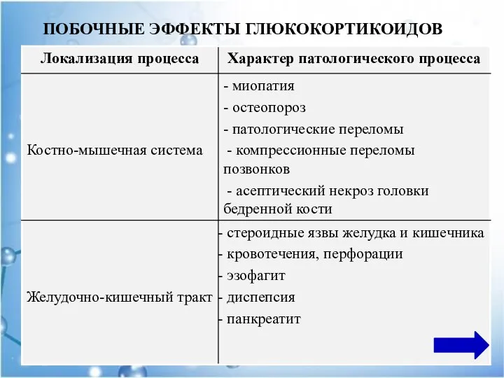 ПОБОЧНЫЕ ЭФФЕКТЫ ГЛЮКОКОРТИКОИДОВ