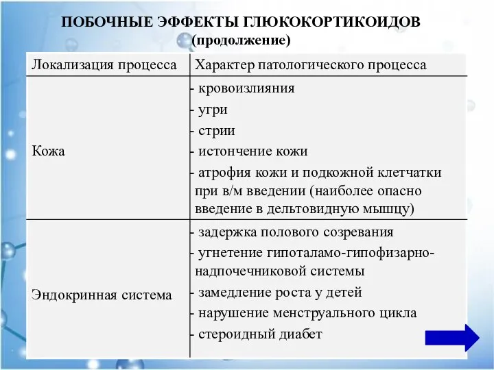 ПОБОЧНЫЕ ЭФФЕКТЫ ГЛЮКОКОРТИКОИДОВ (продолжение)