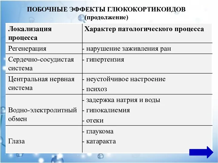 ПОБОЧНЫЕ ЭФФЕКТЫ ГЛЮКОКОРТИКОИДОВ (продолжение)