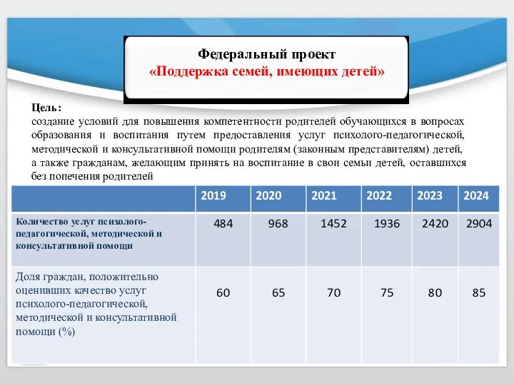 Федеральный проект «Поддержка семей, имеющих детей» Цель: создание условий для повышения