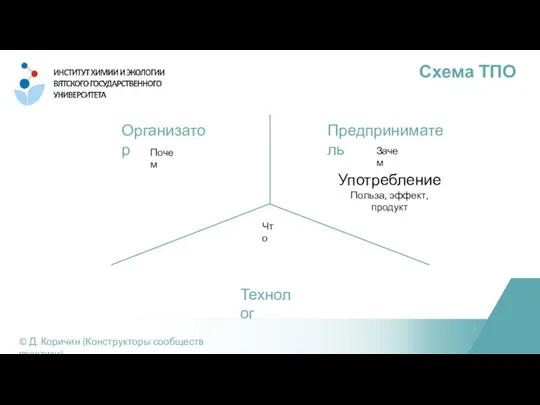 Схема ТПО © Д. Коричин (Конструкторы сообществ практики) Организатор Предприниматель Технолог