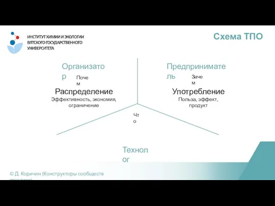 Схема ТПО © Д. Коричин (Конструкторы сообществ практики) Организатор Предприниматель Технолог