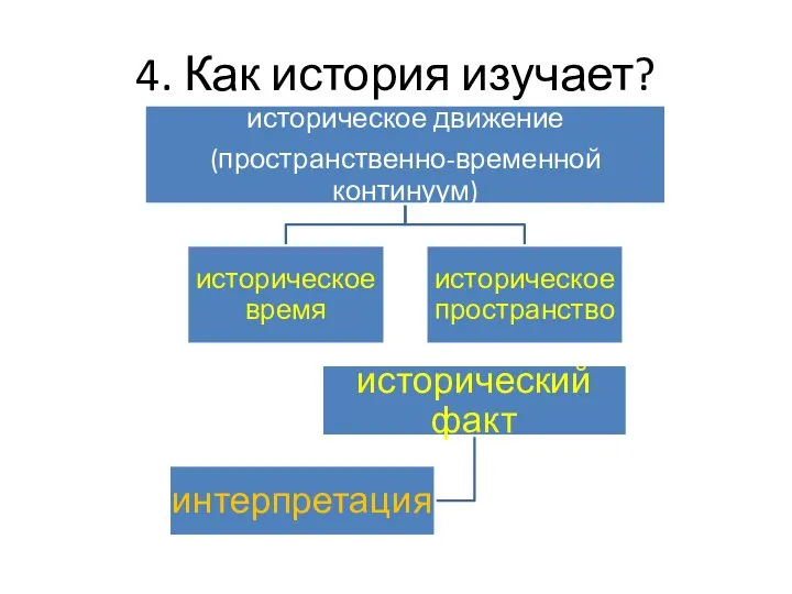 4. Как история изучает?