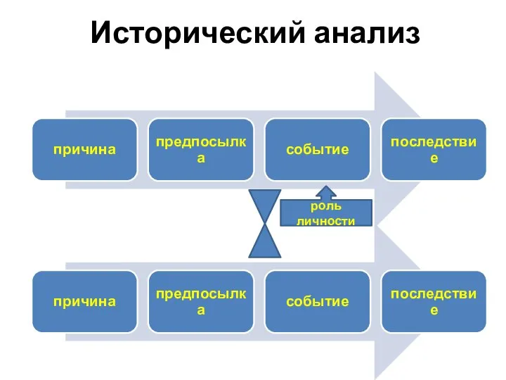 Исторический анализ роль личности