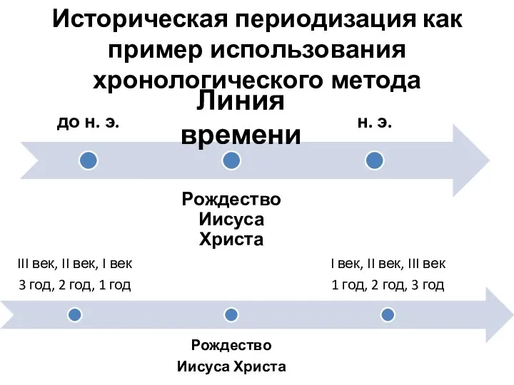 Историческая периодизация как пример использования хронологического метода Линия времени